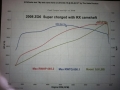 supercharger-dyno-sheet